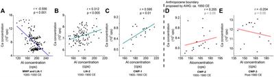 Elemental data for Gonghai Lake sediments show significant effects of human activities on weathering processes after 1550 CE